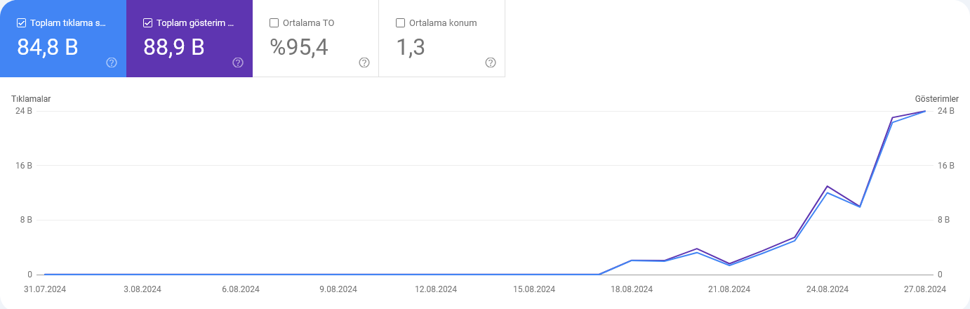 Organik Trafik Screenshot-2024-08-28-at-23-02-40-Performans-1-1.png